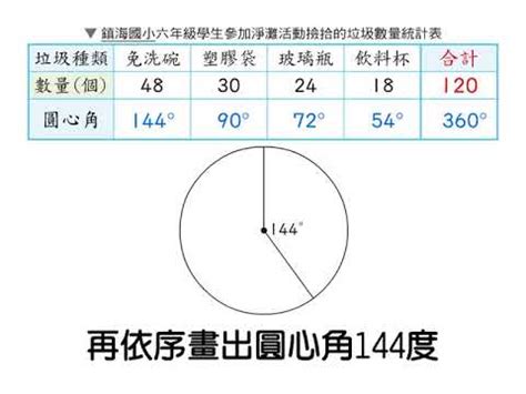 圓形圖角度怎麼算